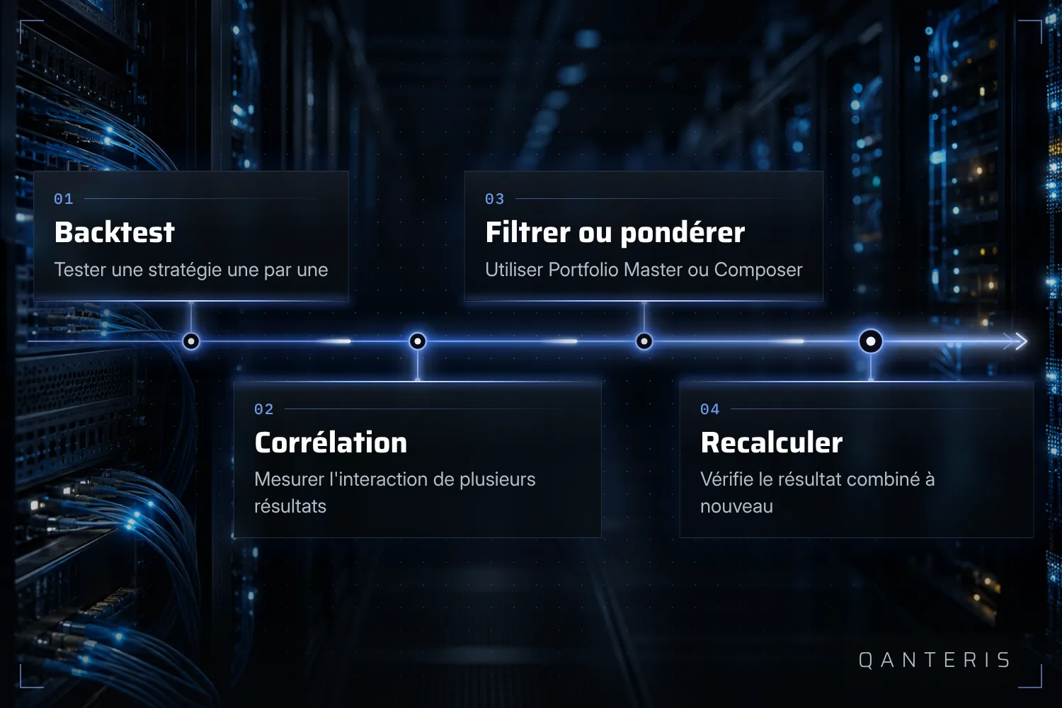 Du backtest unique au Portfolio pondéré : tester, mesurer la corrélation, filtrer ou pondérer, recalculer.