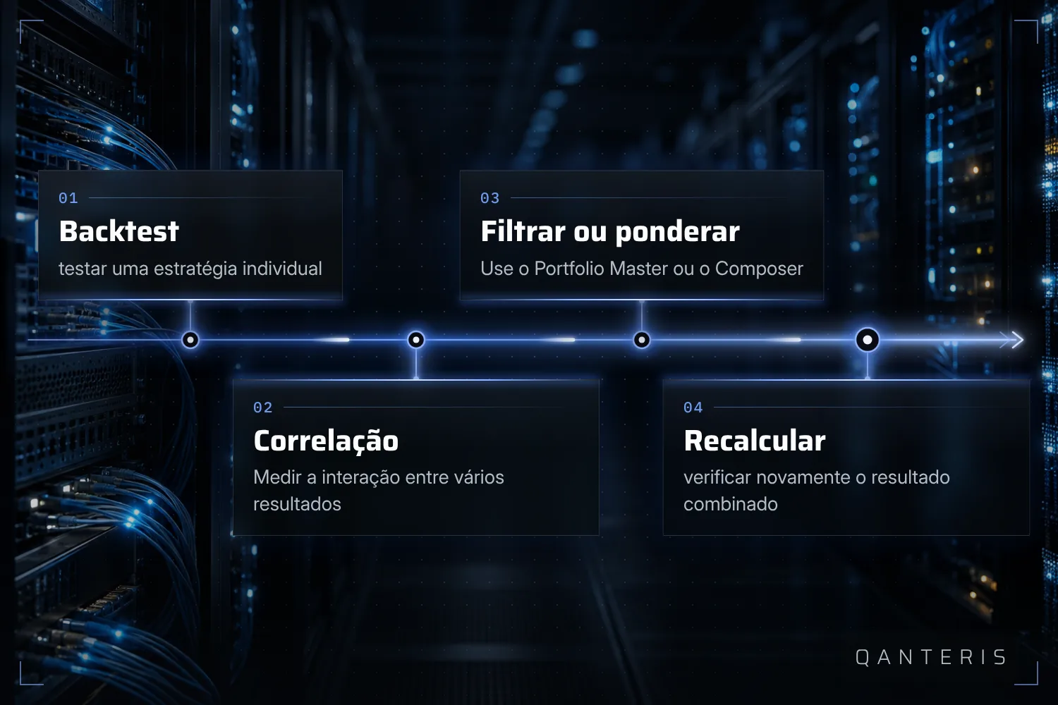 Do backtest individual ao Portfolio ponderado: testar, medir correlação, filtrar ou ponderar, recalcular.