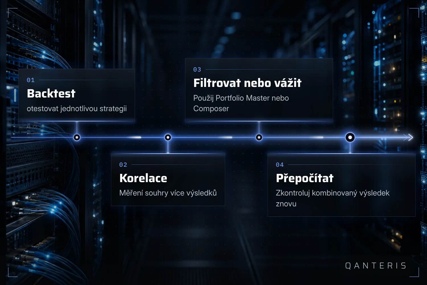 Od jednotlivého backtestu k váženému portfoliu: testuj, měř korelaci, filtruj nebo važ, přepočítej.
