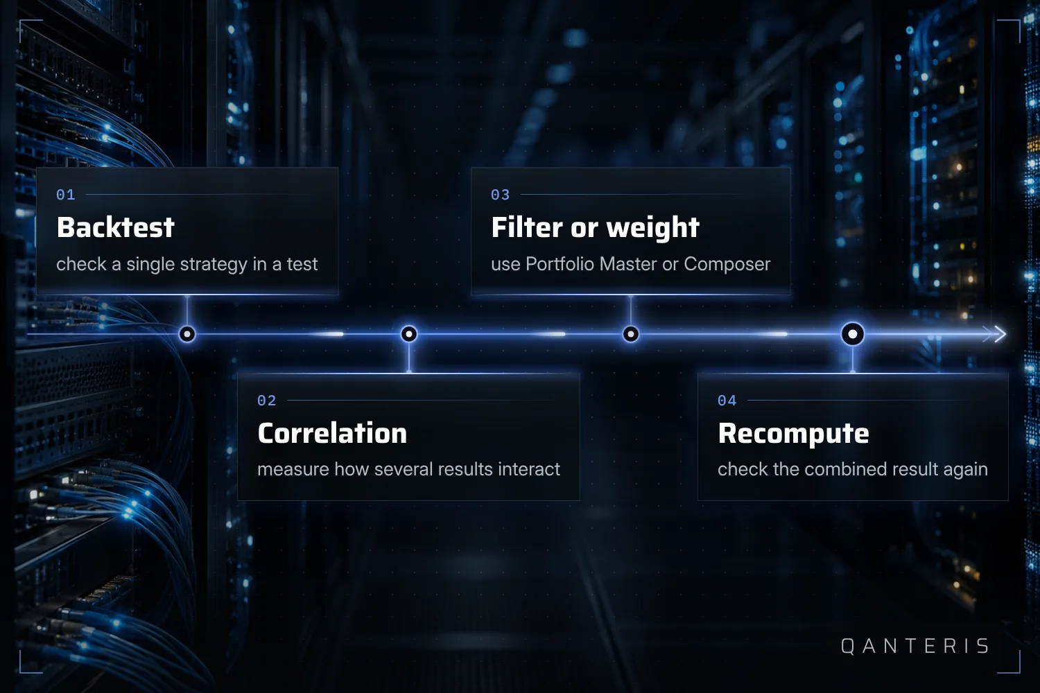 From a single backtest to a weighted portfolio: test, measure correlation, filter or weight, recompute.