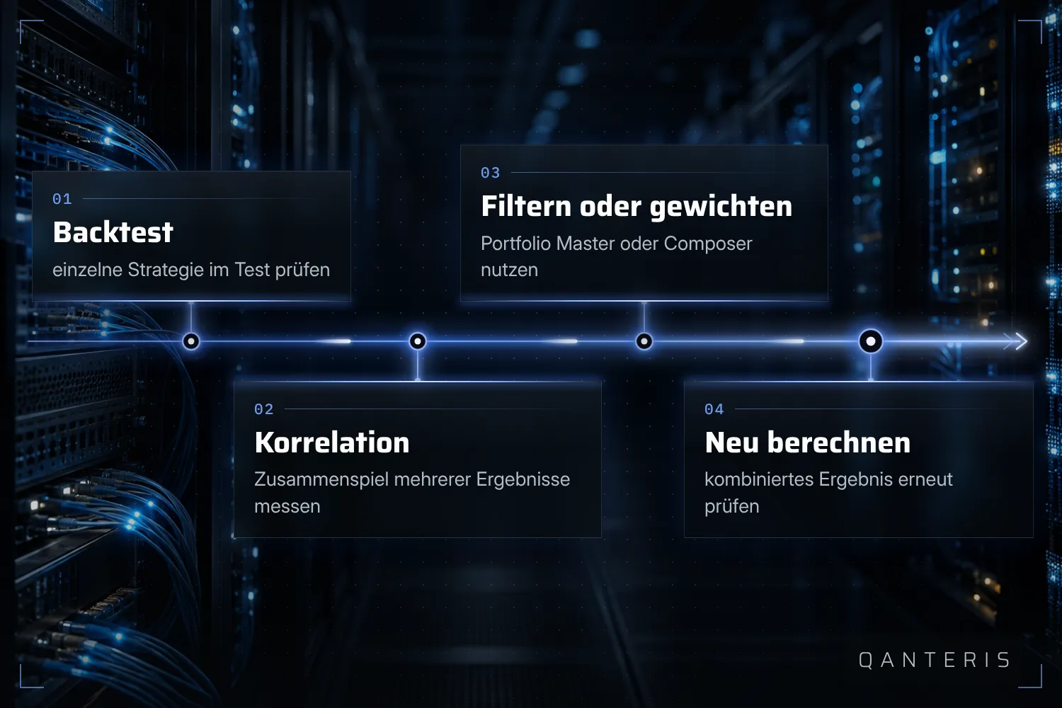 Vom einzelnen Backtest zum gewichteten Portfolio: testen, Korrelation messen, filtern oder gewichten, neu berechnen.
