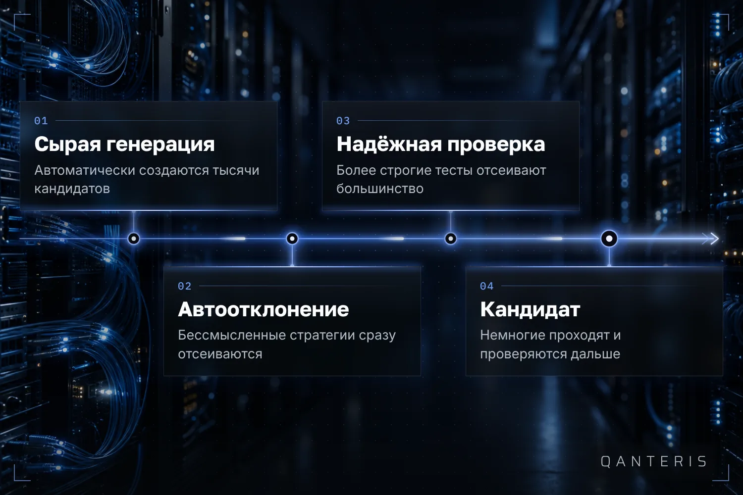 От первой автоматической генерации до кандидата в реальную торговлю на каждом шаге остаётся лишь часть стратегий.