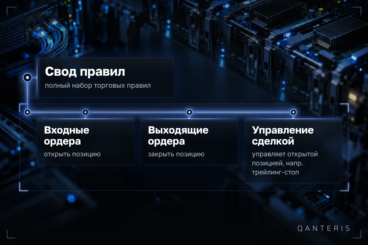 Полный набор правил включает вход, выход и управление сделкой, а не только идею входа.