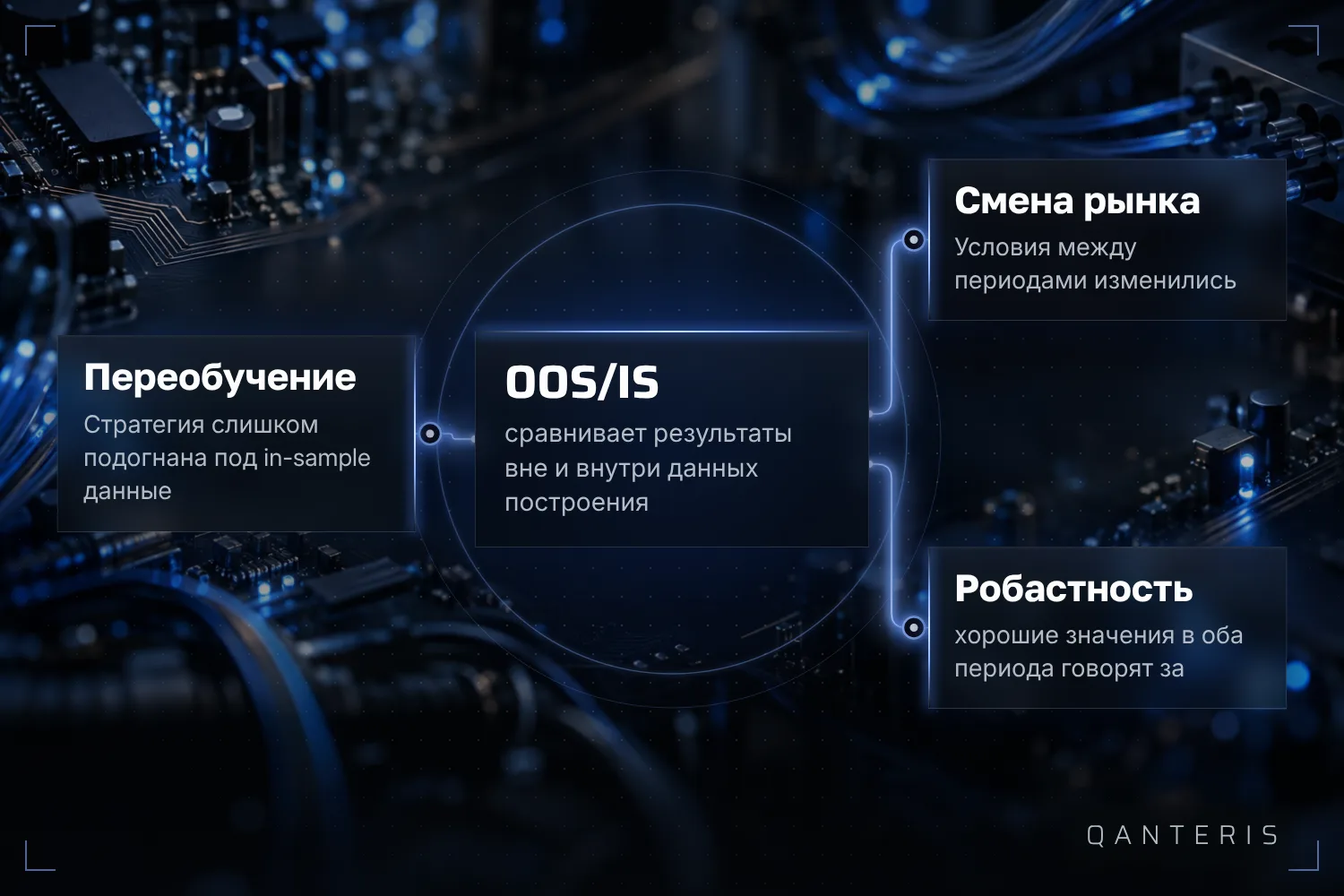 Слабое соотношение OOS/IS может говорить о переобучении или смене условий рынка, но доказательством не является.