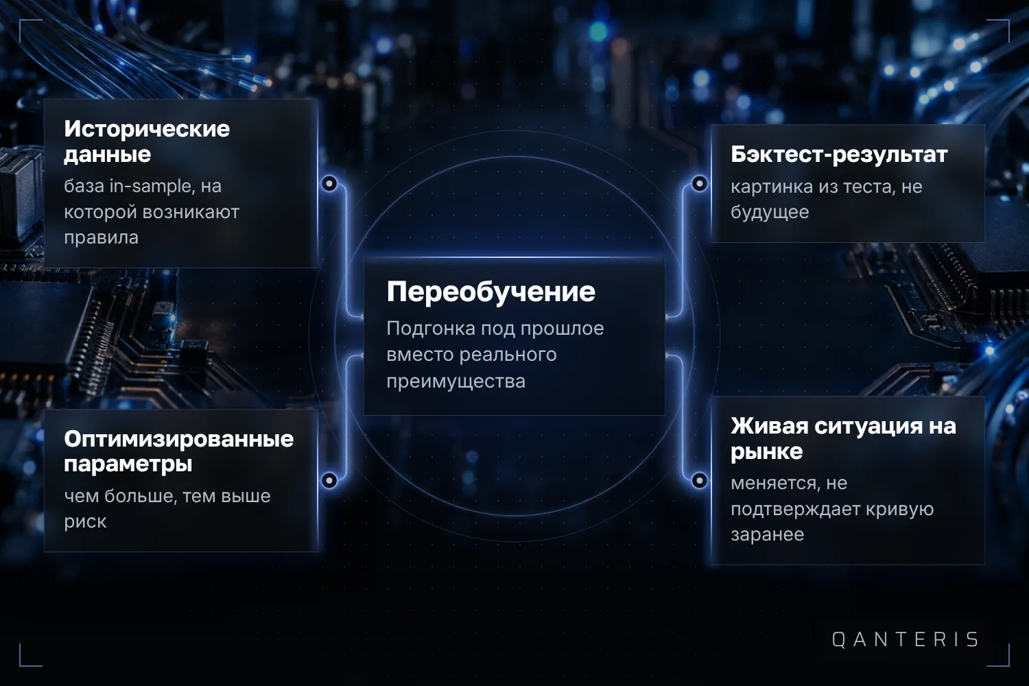 Переобучение возникает не в одном месте, а из-за сочетания данных, числа параметров, бэктеста и будущей рыночной ситуации.