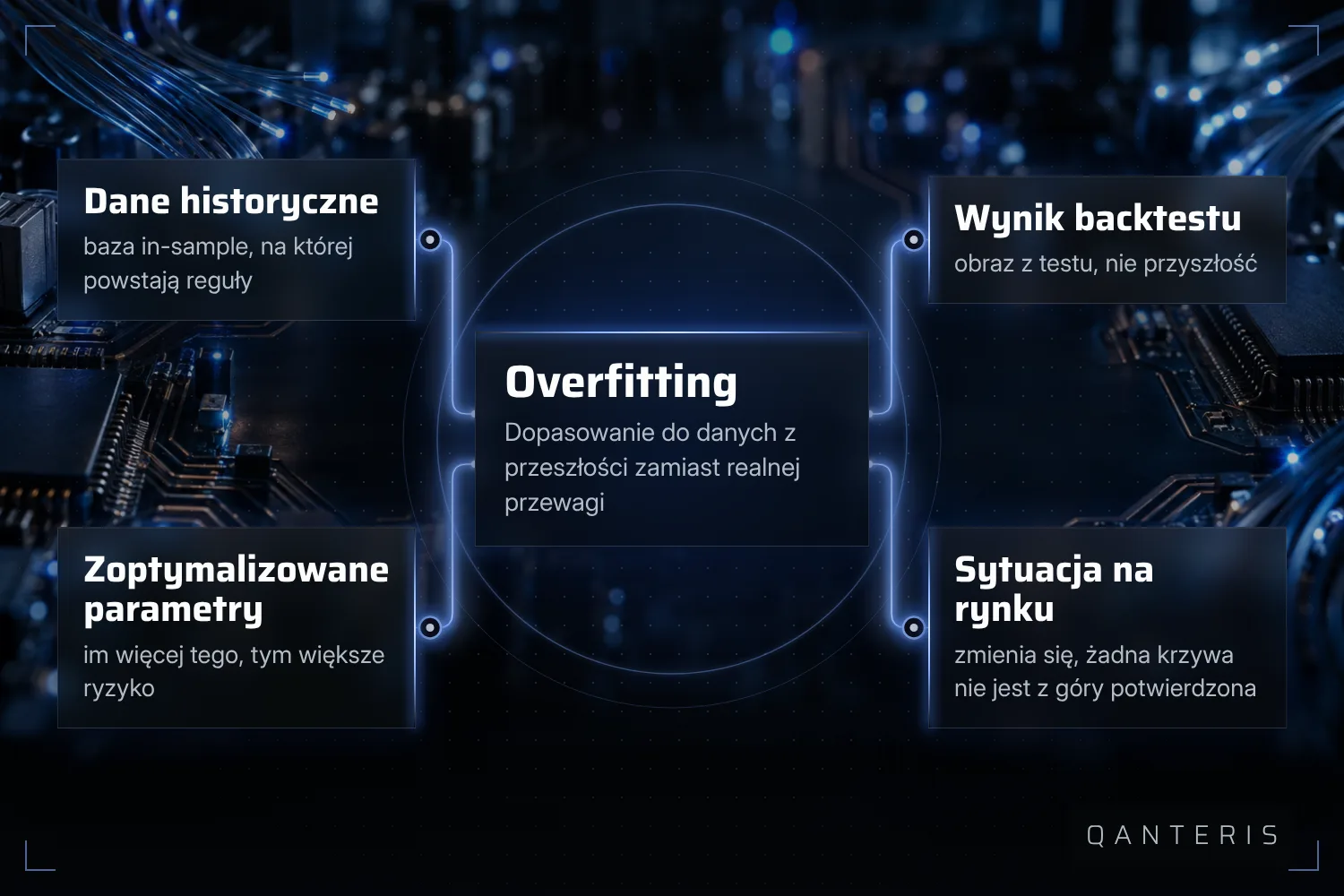 Overfitting nie bierze się z jednego miejsca, ale z układu danych, liczby parametrów, backtestu i późniejszej sytuacji rynkowej.