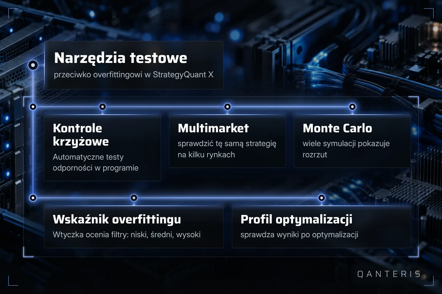 StrategyQuant X ma kilka narzędzi przeciw overfittingowi, które razem pokazują więcej niż osobno.