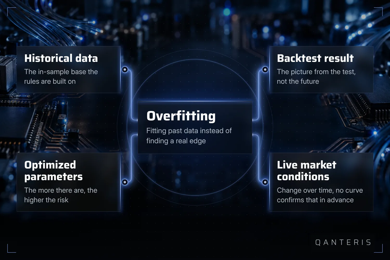 Overfitting doesn't come from one single spot, it emerges from the interplay of data, parameter count, backtest and later market conditions.