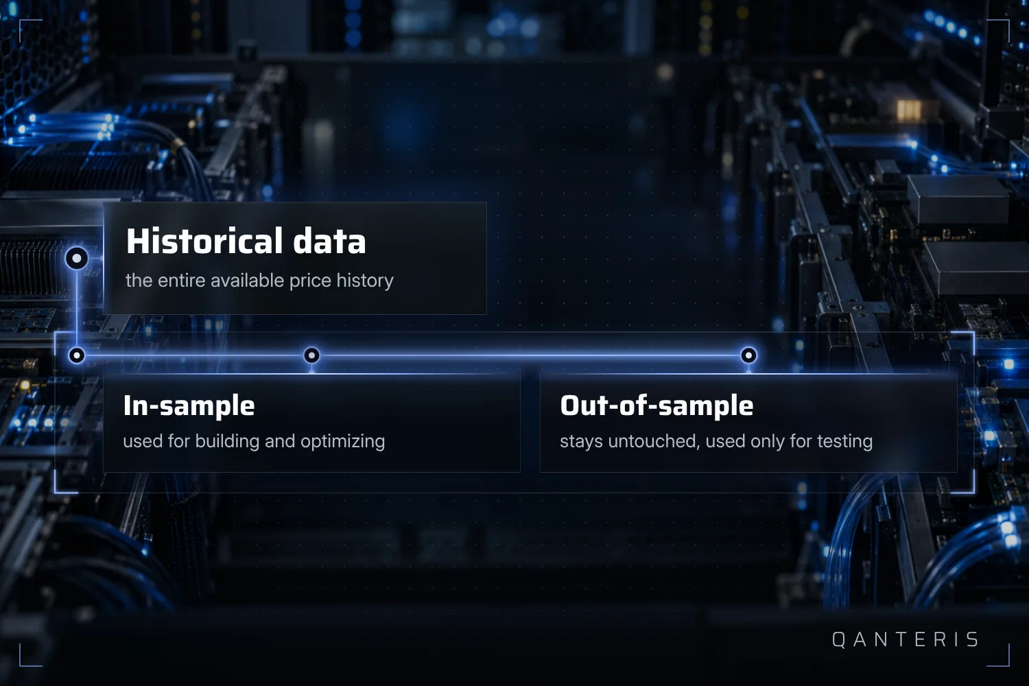 The available history gets split into a part for building and an untouched part for testing.