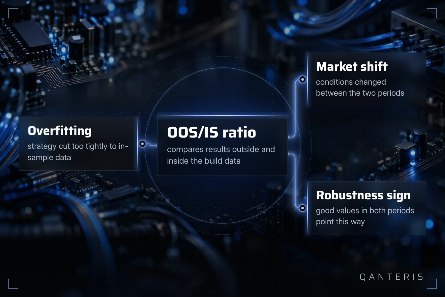 A weak OOS/IS ratio can point to overfitting or to changed market conditions, but it's never proof either way.