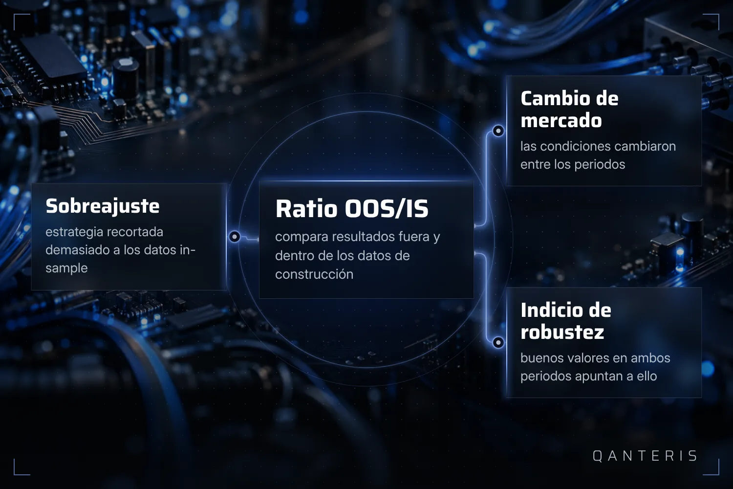 Una ratio OOS/IS débil puede apuntar a sobreajuste o a un cambio en las condiciones de mercado, pero en ningún caso es una prueba.