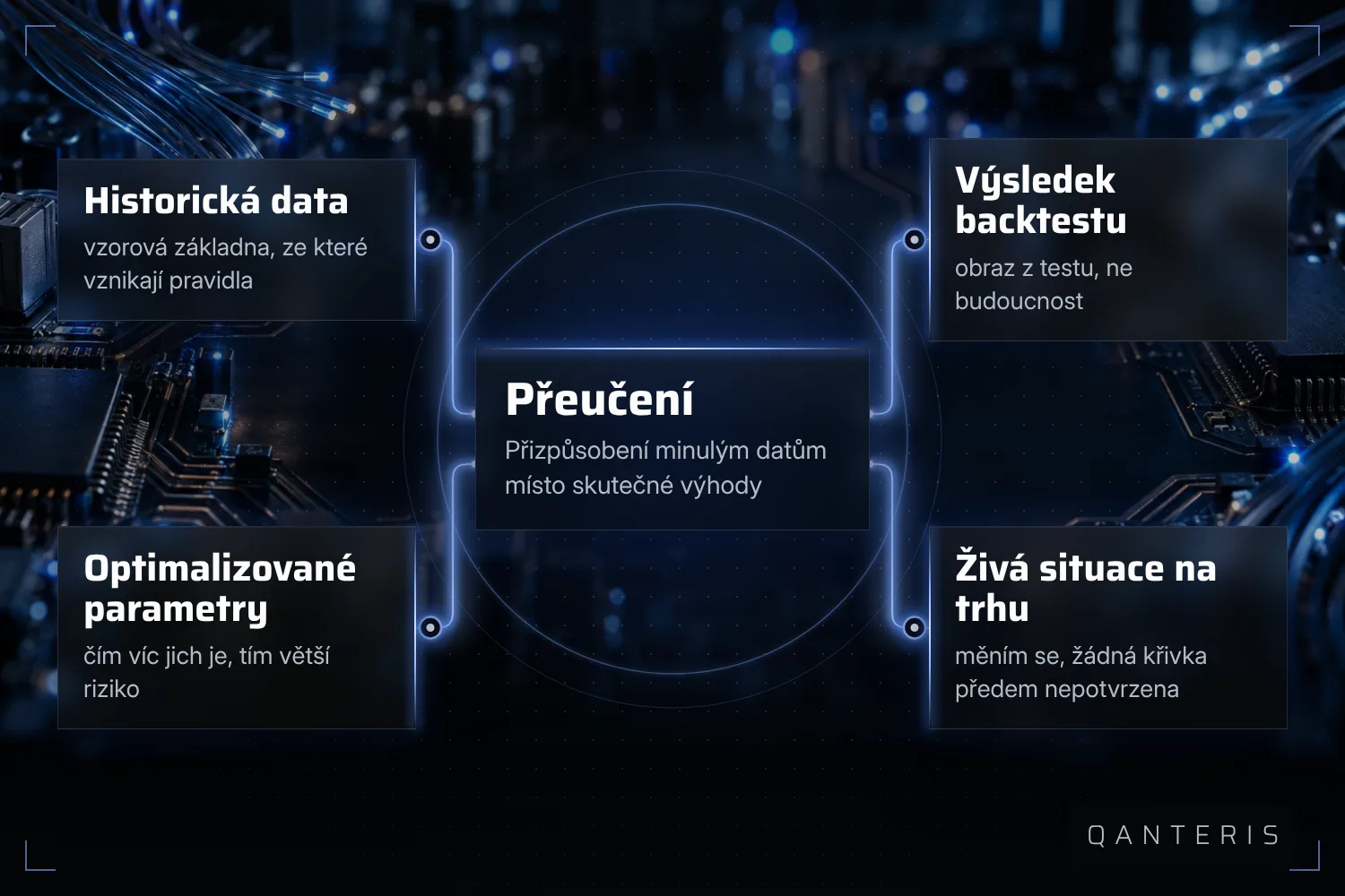 Overfitting nevzniká na jednom místě, ale ve souhře datové základny, počtu parametrů, backtestu a pozdější situace na trhu.