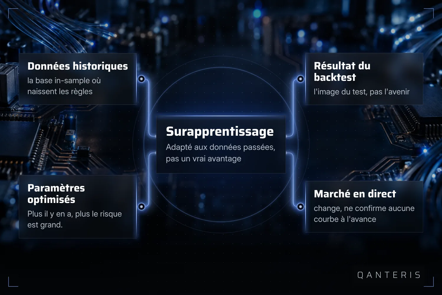 Le surapprentissage naît d'une combinaison : données, nombre de paramètres, backtest et conditions de marché ultérieures.