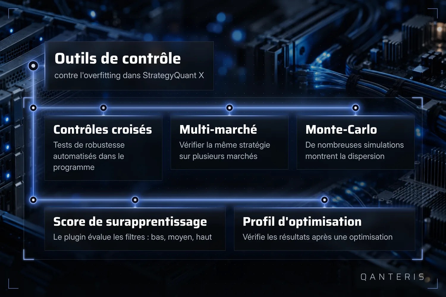 StrategyQuant X propose plusieurs outils contre l'overfitting, qui ensemble montrent plus que chacun isolément.