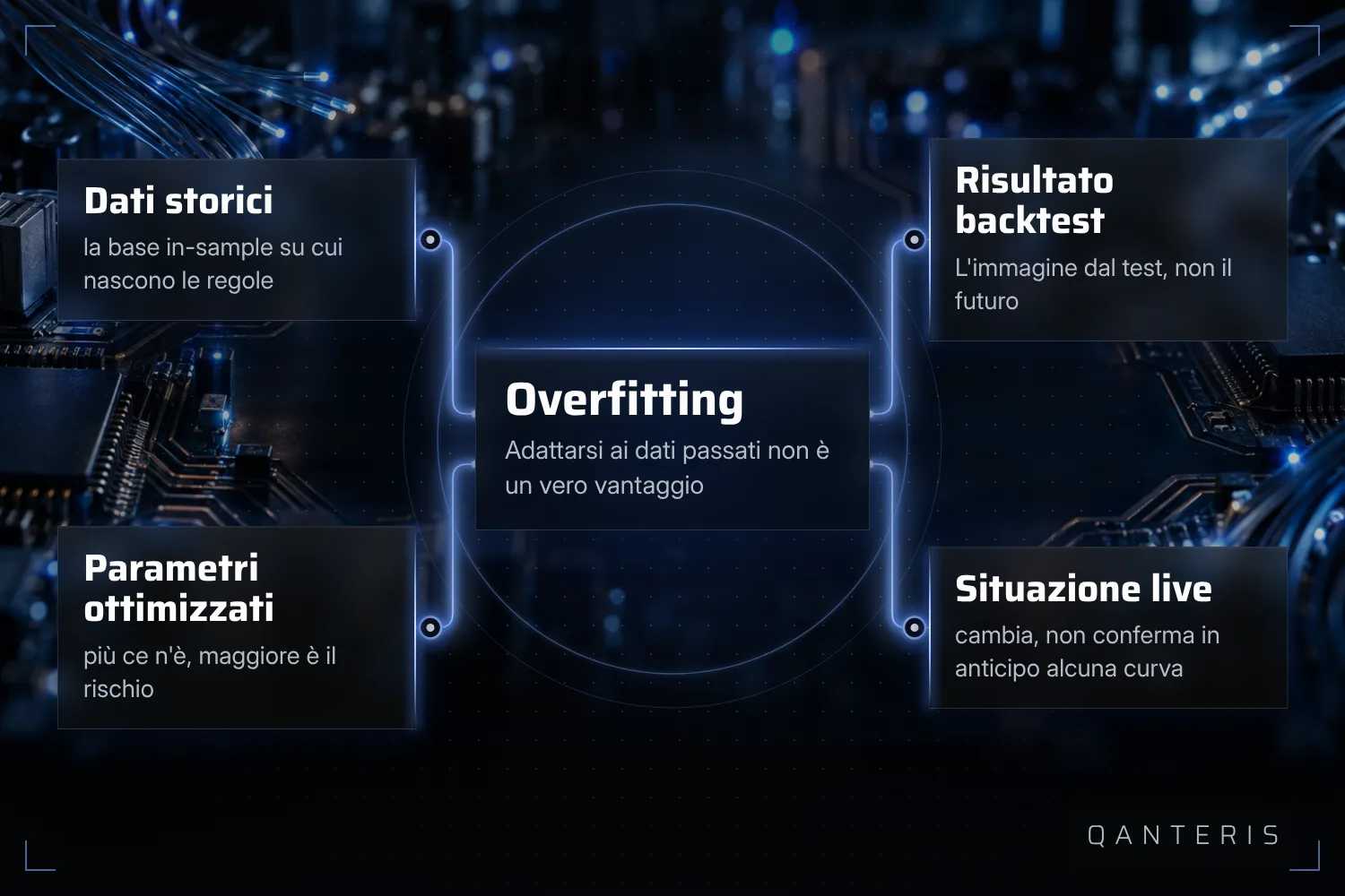 L'overfitting nasce dall'interazione tra dati, numero di parametri, backtest e condizioni di mercato successive.