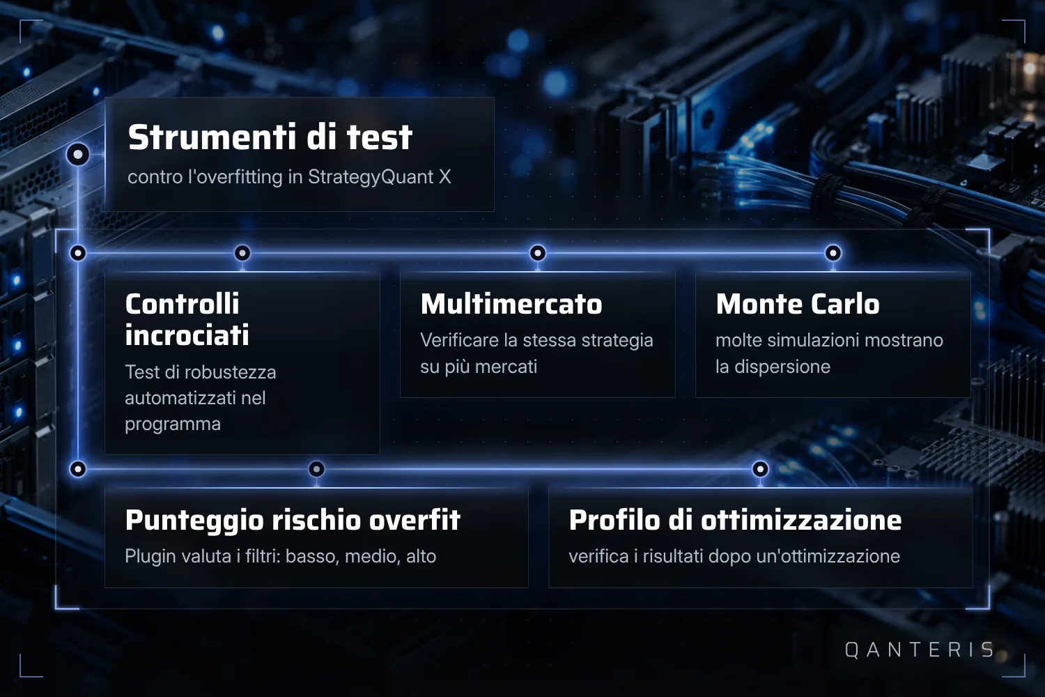 StrategyQuant X offre diversi strumenti contro l'overfitting: insieme mostrano più di quanto faccia ciascuno da solo.