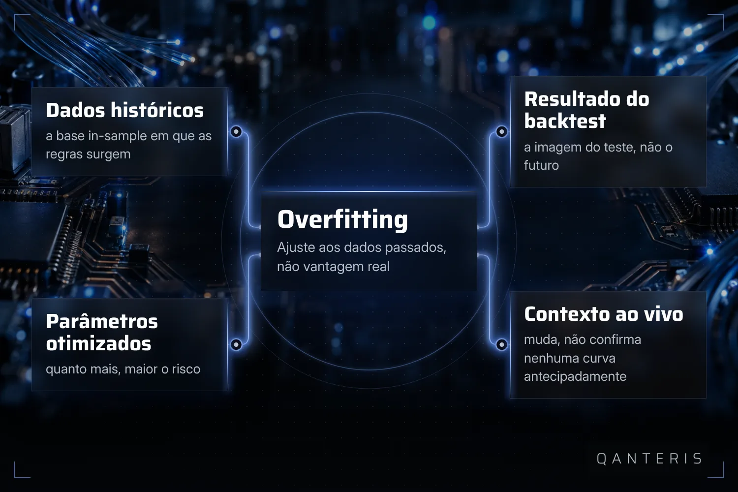 O overfitting não surge num ponto só, mas da interação entre base de dados, número de parâmetros, backtest e mercado posterior.