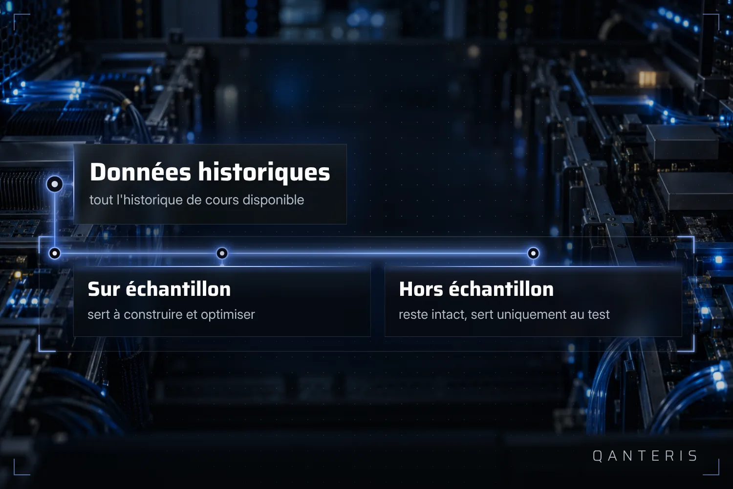 L'historique disponible est divisé en une partie pour construire et une partie intacte pour tester.