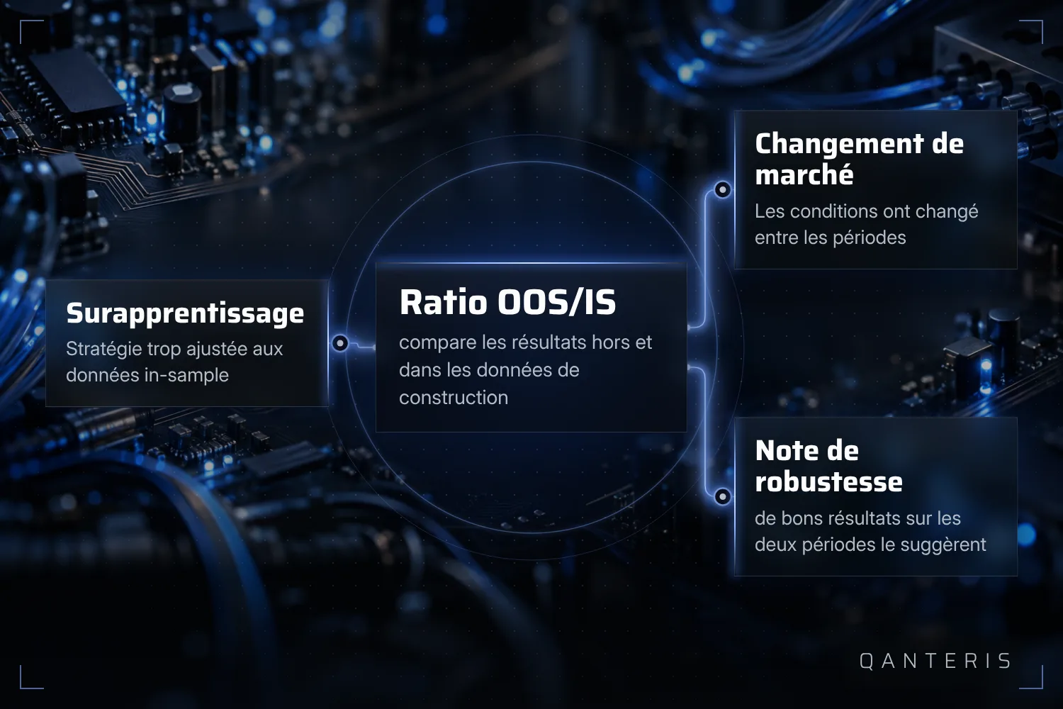 Un faible ratio OOS/IS peut indiquer un surajustement ou un changement de marché, mais ce n'est jamais une preuve.