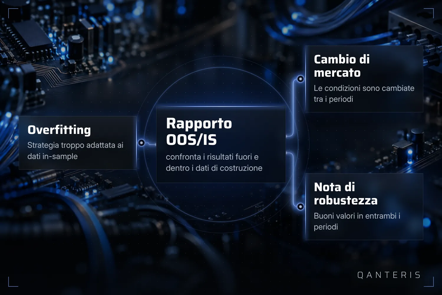 Un basso rapporto OOS/IS può indicare overfitting o condizioni di mercato mutate, ma non è mai una prova.
