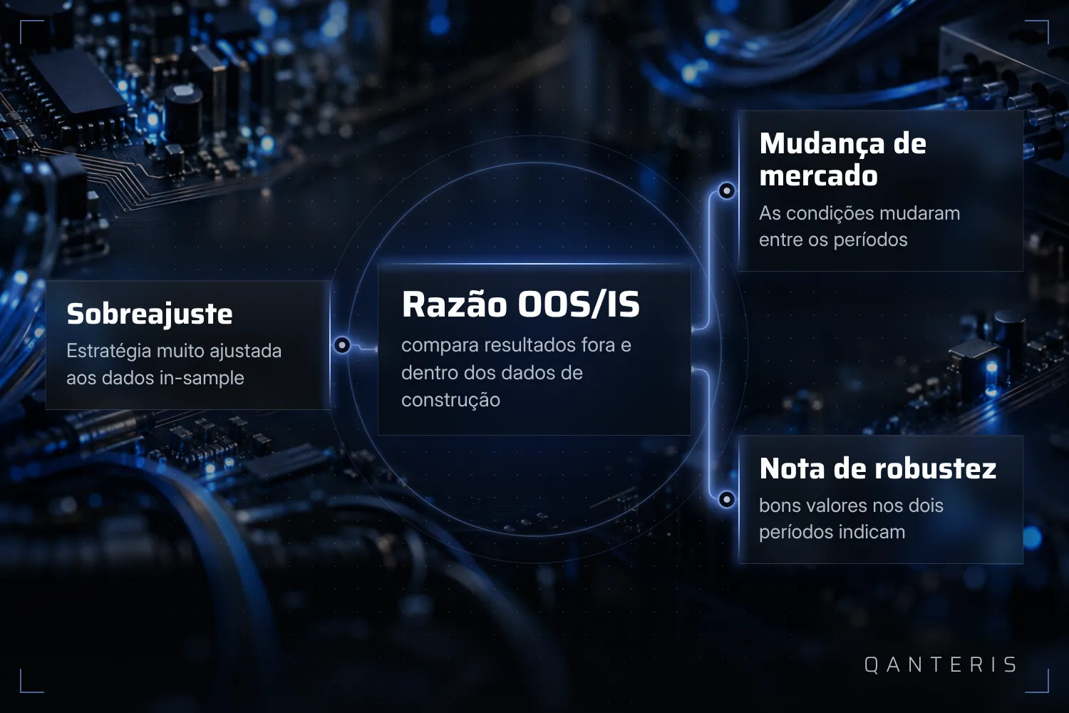 Uma OOS/IS-Ratio fraca pode indicar sobreajuste ou mudança nas condições de mercado, mas não é prova em nenhum caso.
