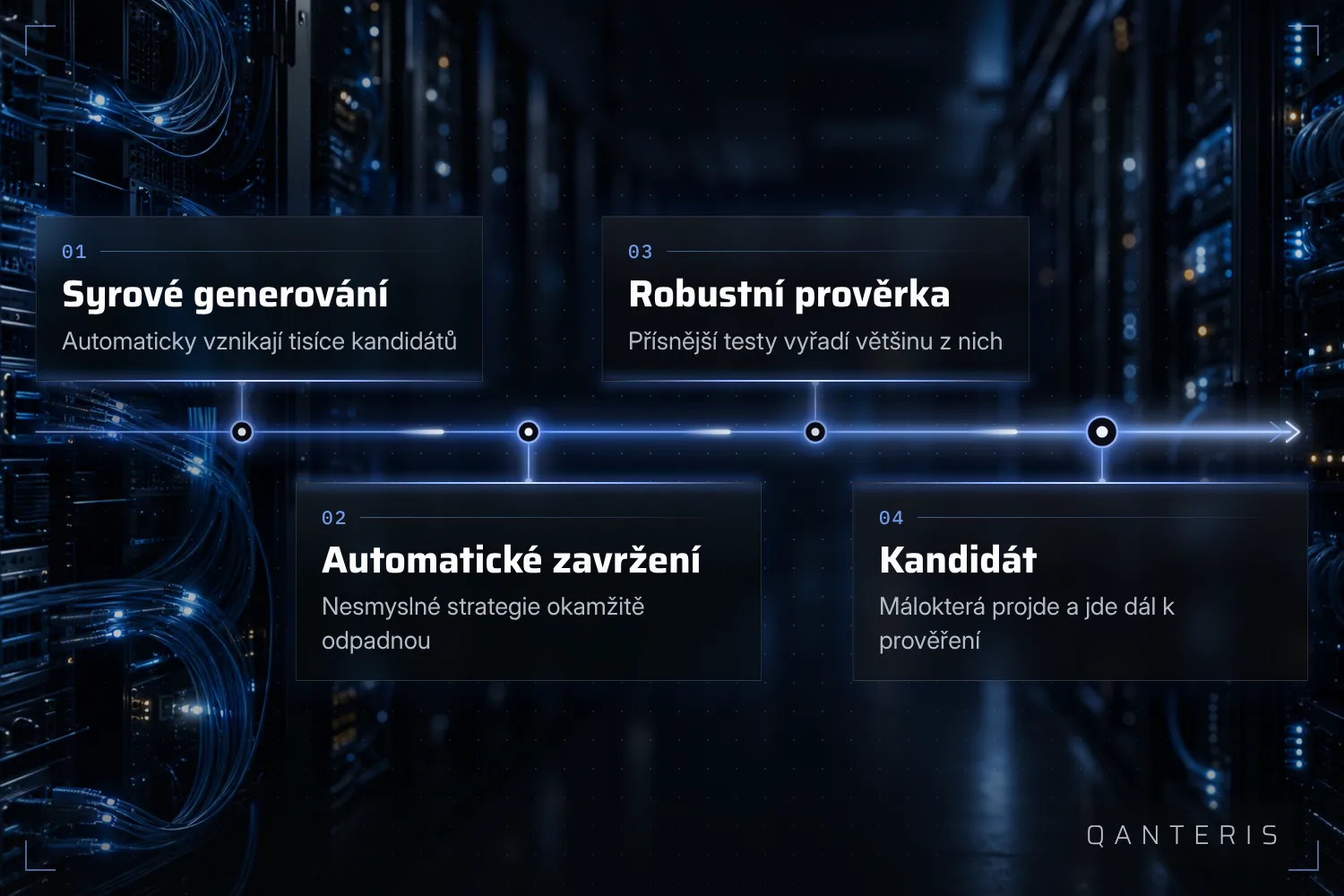 Od prvního automatického generování až po kandidáta pro živý obchod zůstává v každém kroku jen část strategií.
