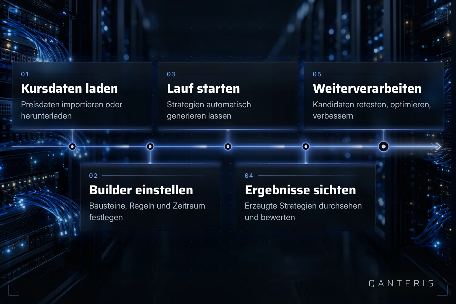 Ein Strategie-Lauf folgt diesen Schritten, auch wenn sich einzelne Punkte an dein eigenes Vorgehen anpassen lassen.
