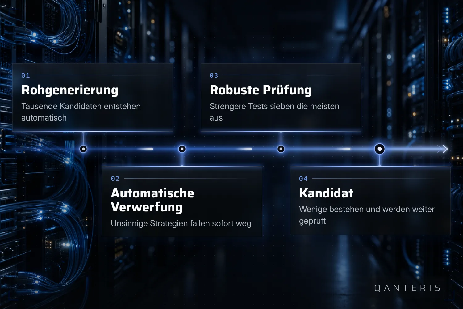 Von der ersten automatischen Generierung bis zum Kandidaten für den Live-Handel bleibt bei jedem Schritt nur ein Teil der Strategien übrig.
