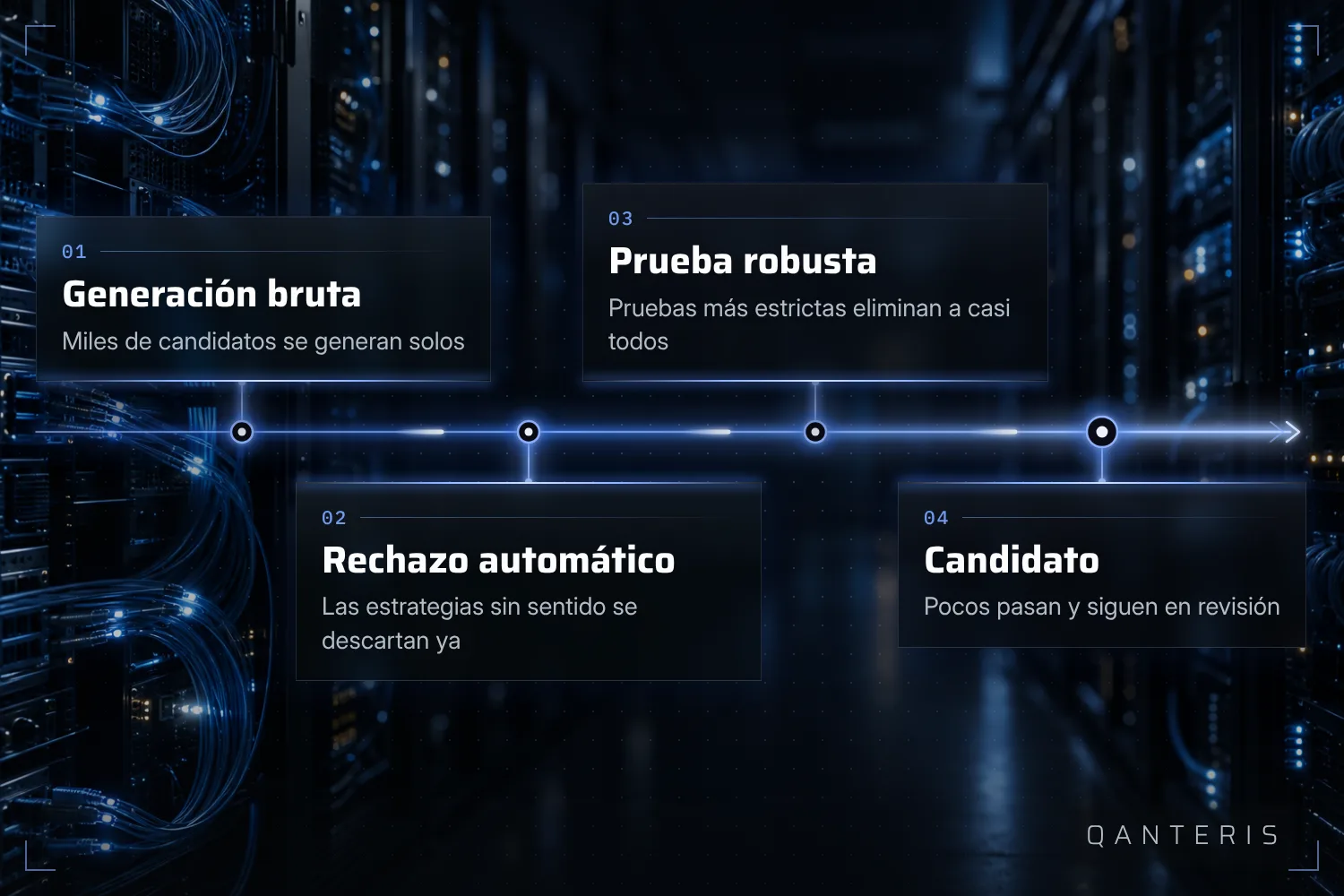 Desde la primera generación automática hasta el candidato para el trading en vivo, en cada paso solo queda una parte de las estrategias.