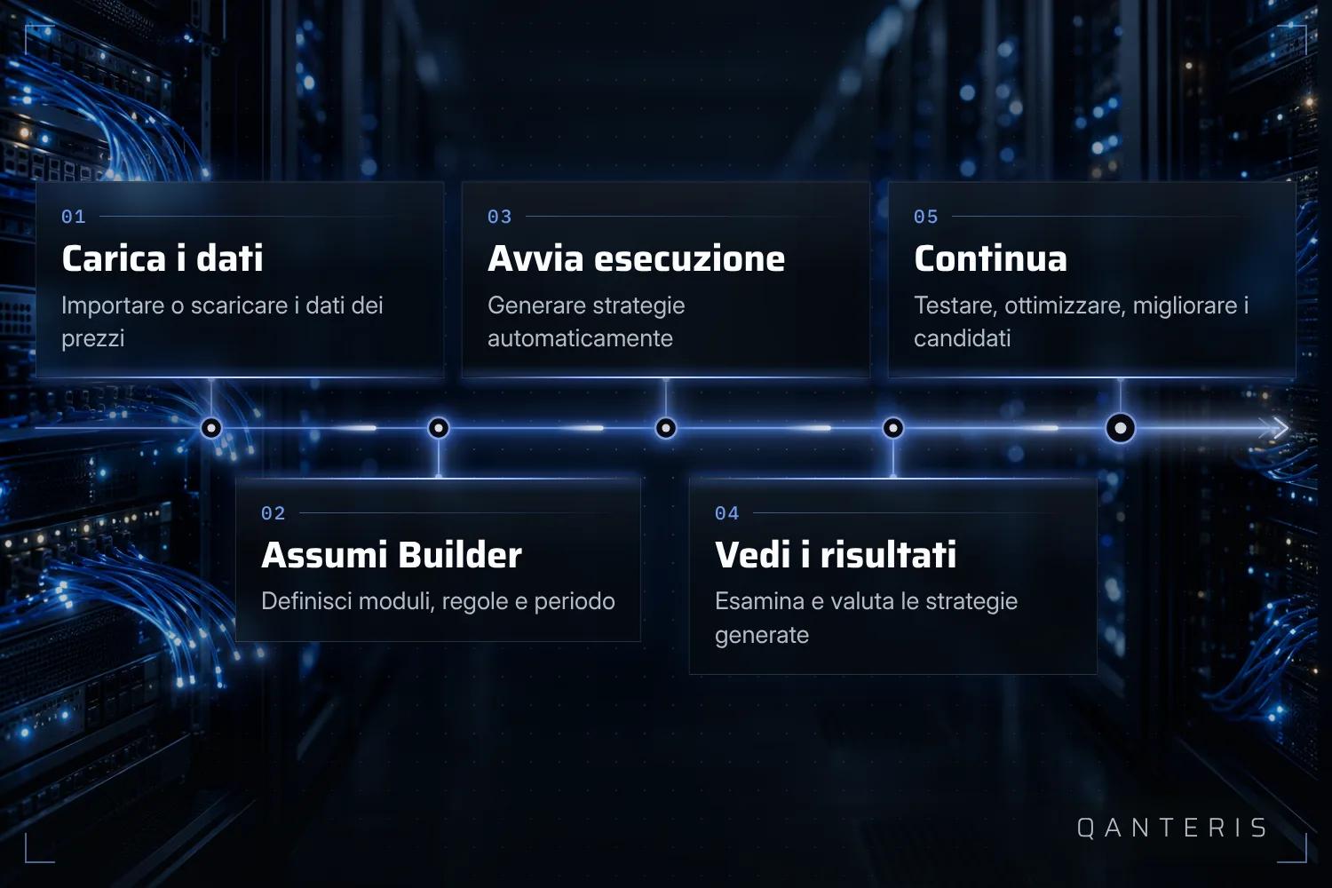 Un ciclo di strategia segue questi passi, anche se alcuni punti si adattano al tuo metodo.