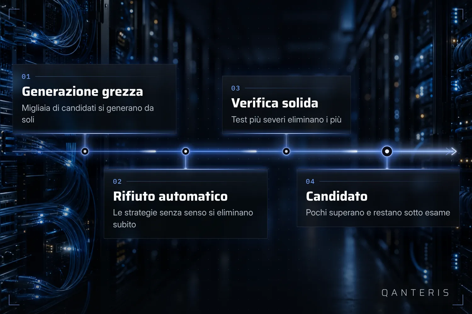 Dalla prima generazione automatica al candidato per il trading live, a ogni passo resta solo una parte delle strategie.