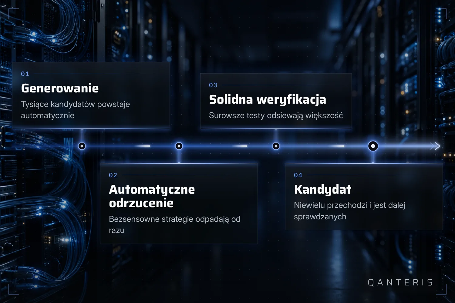 Od pierwszej automatycznej generacji do kandydata na handel na żywo na każdym kroku zostaje tylko część strategii.