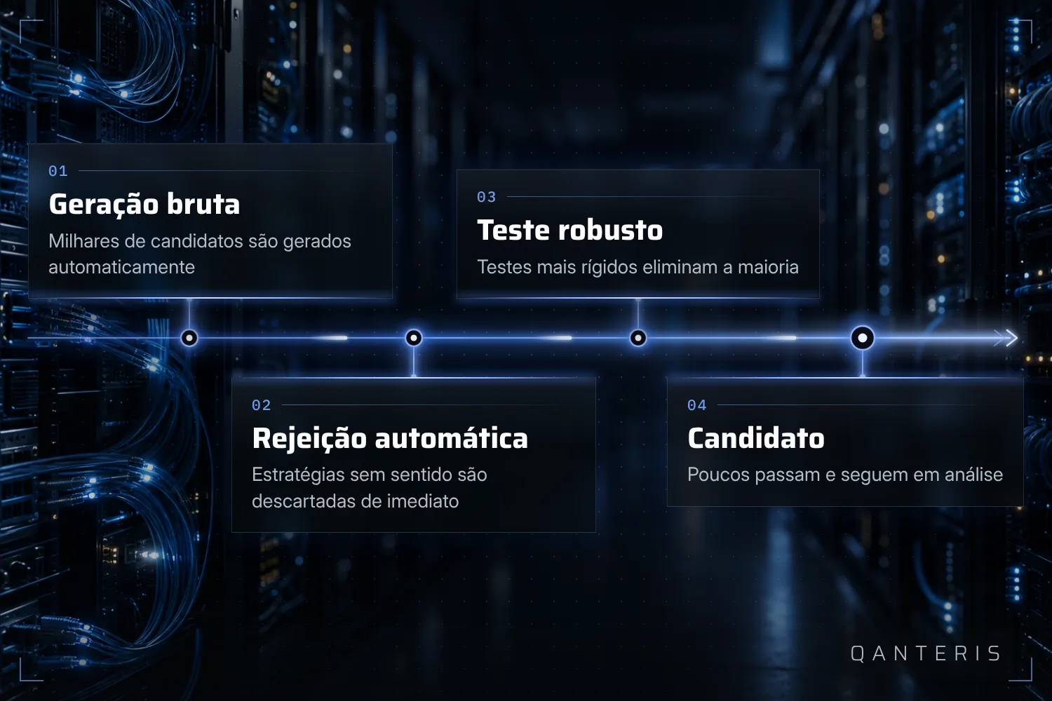 Da primeira geração automática até o candidato ao trading ao vivo, sobra só uma parte das estratégias em cada etapa.