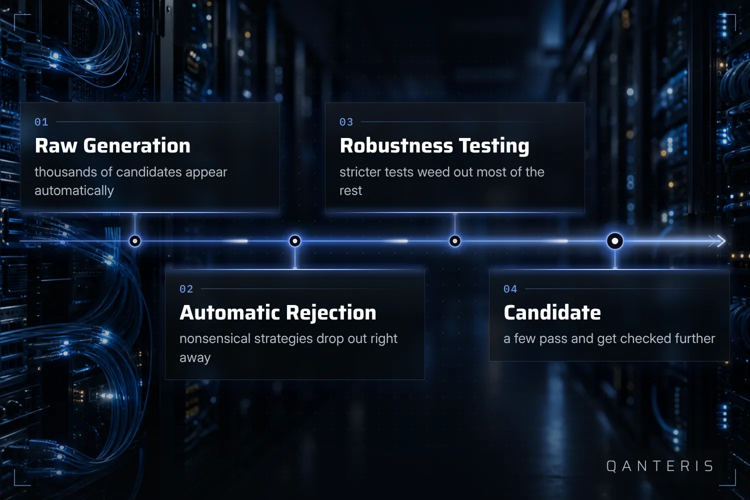 From the first automatic generation to a candidate for live trading, only part of the strategies survive at each step.