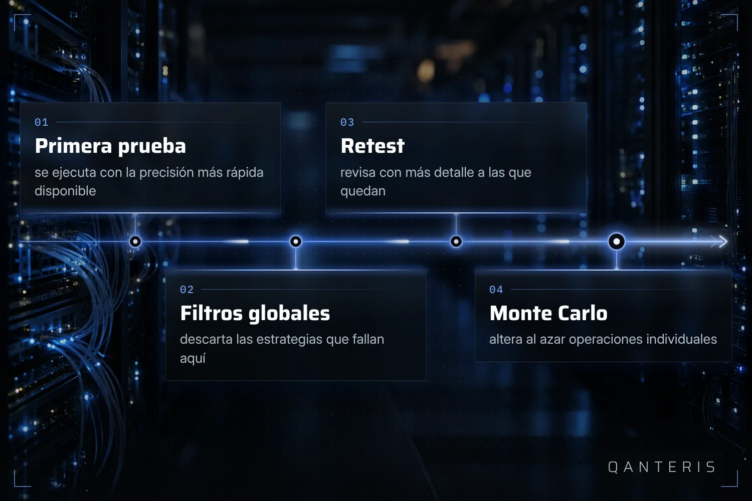 En este ejemplo documentado, los filtros globales descartan estrategias débiles antes de que lleguen las pruebas más precisas.