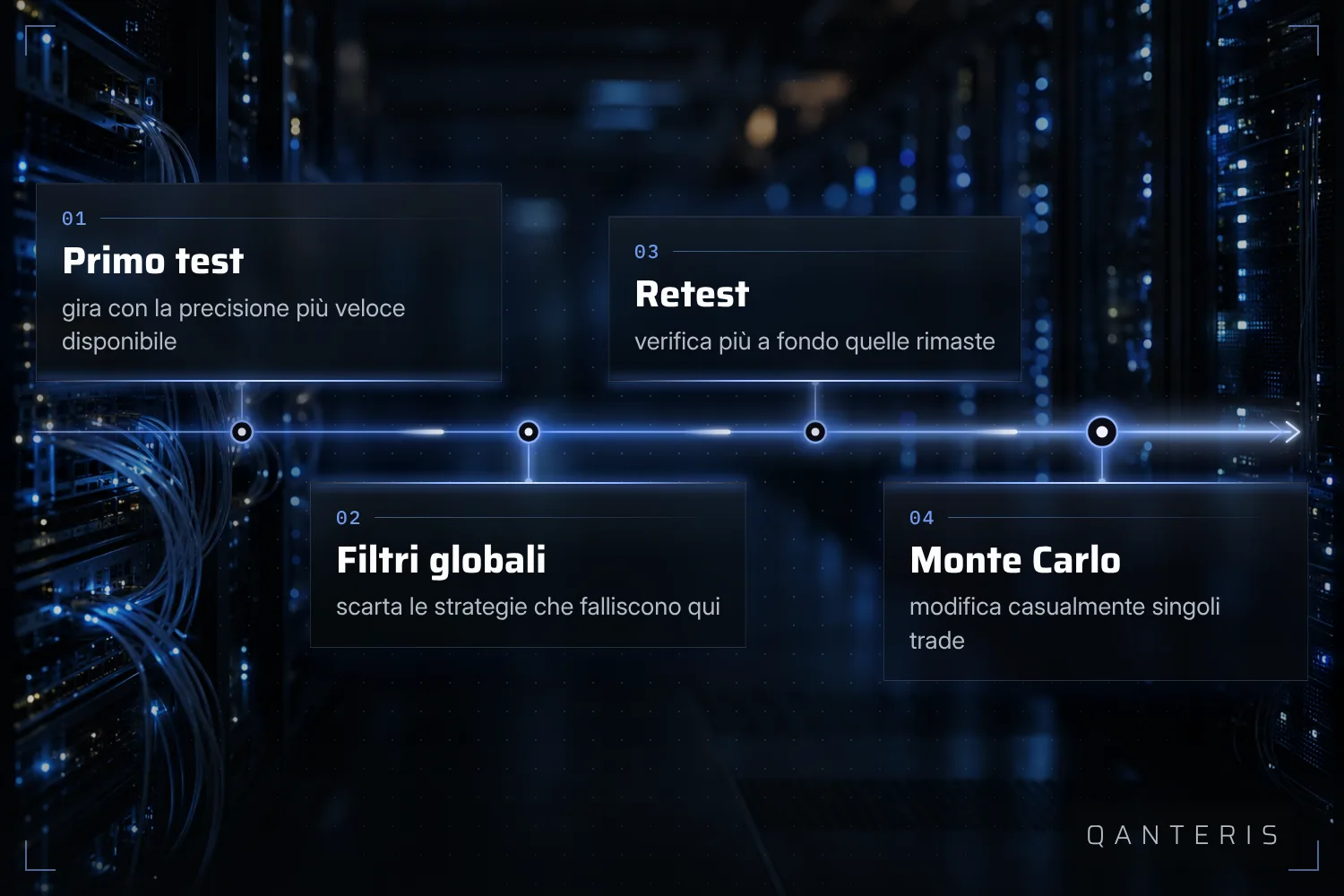 In questo esempio documentato, i filtri globali scartano le strategie deboli prima che partano verifiche più precise.