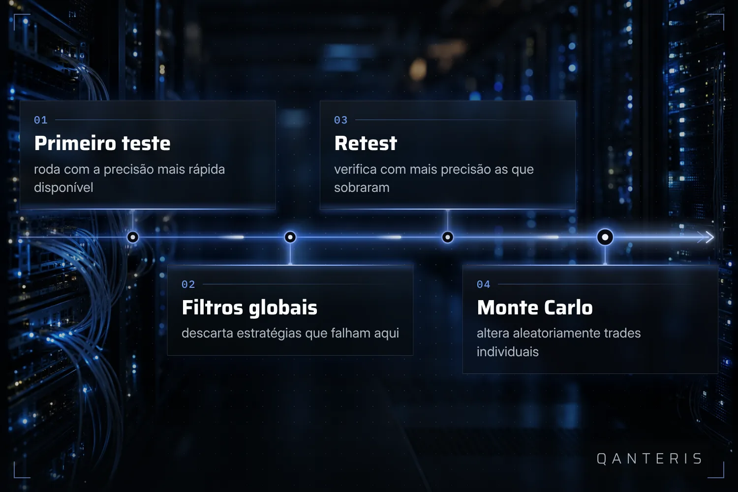 Neste exemplo documentado, os filtros globais descartam estratégias fracas antes que verificações mais precisas sequer rodem.
