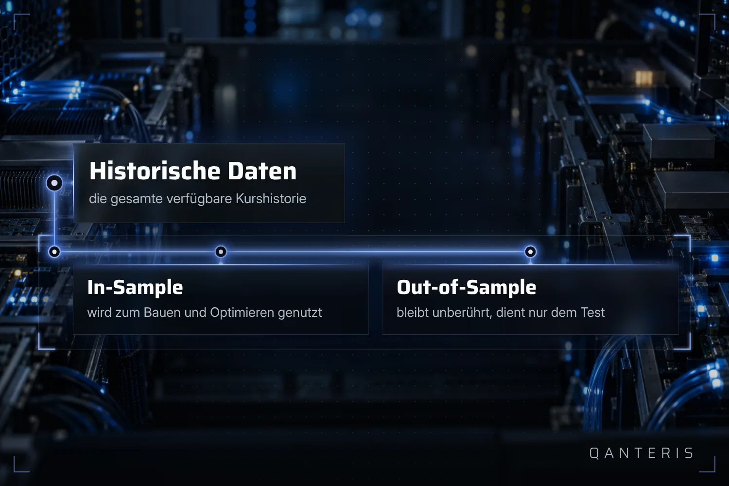Die verfügbare Historie wird in einen Teil zum Bauen und einen unberührten Teil zum Testen geteilt.