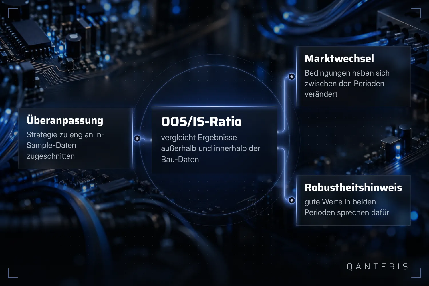Eine schwache OOS/IS-Ratio kann auf Überanpassung oder auf veränderte Marktbedingungen hindeuten, ein Beweis ist sie in keinem Fall.
