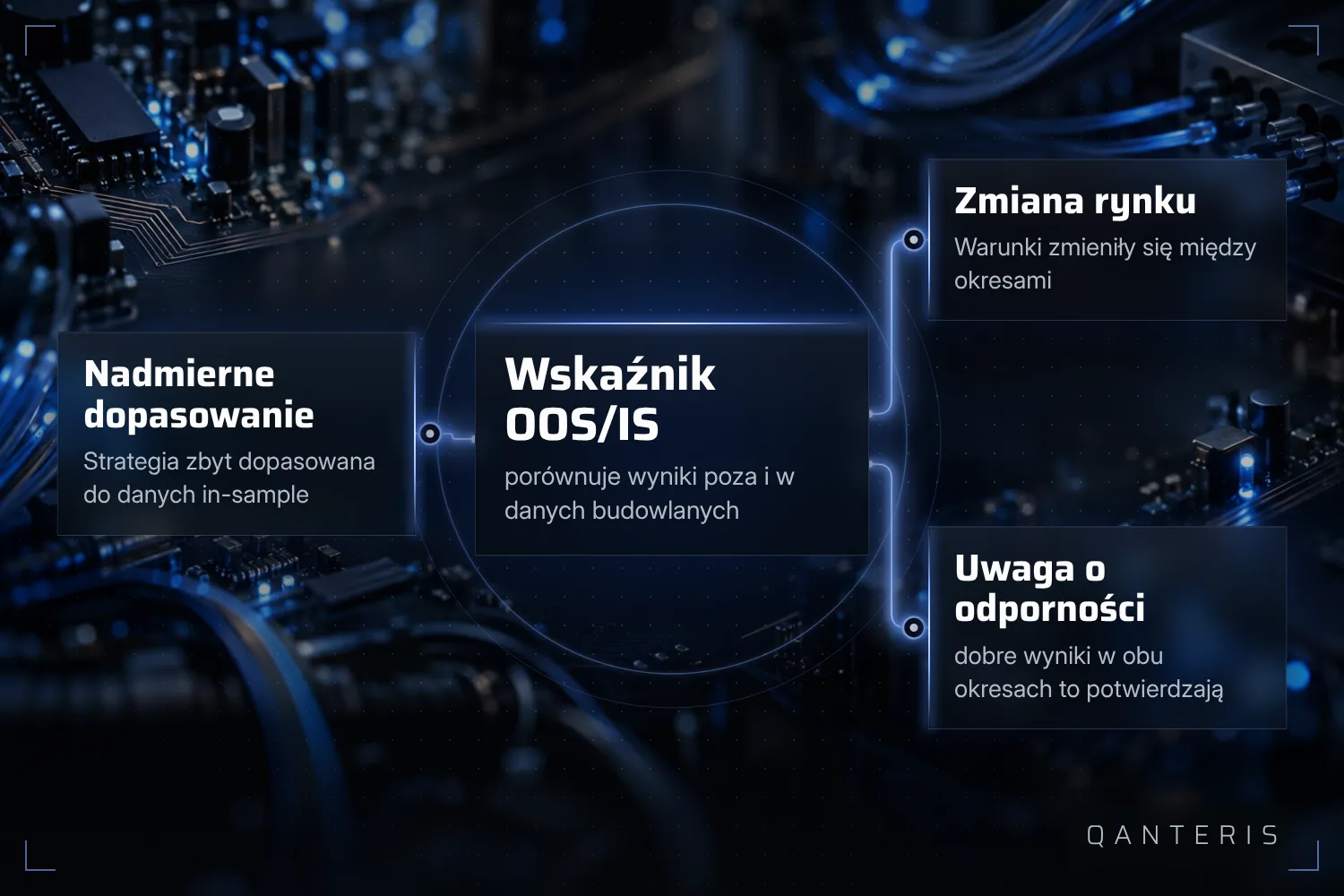 Słaby wskaźnik OOS/IS może wskazywać na nadmierne dopasowanie albo zmianę warunków rynkowych, ale nigdy nie jest dowodem.