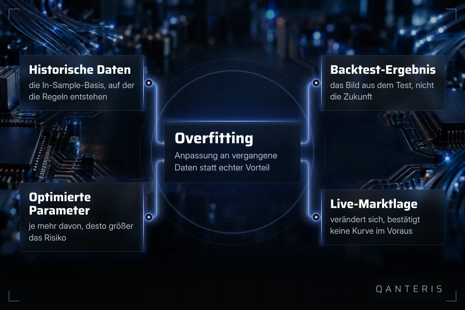 Overfitting entsteht nicht an einer Stelle, sondern im Zusammenspiel aus Datenbasis, Parameterzahl, Backtest und späterer Marktlage.