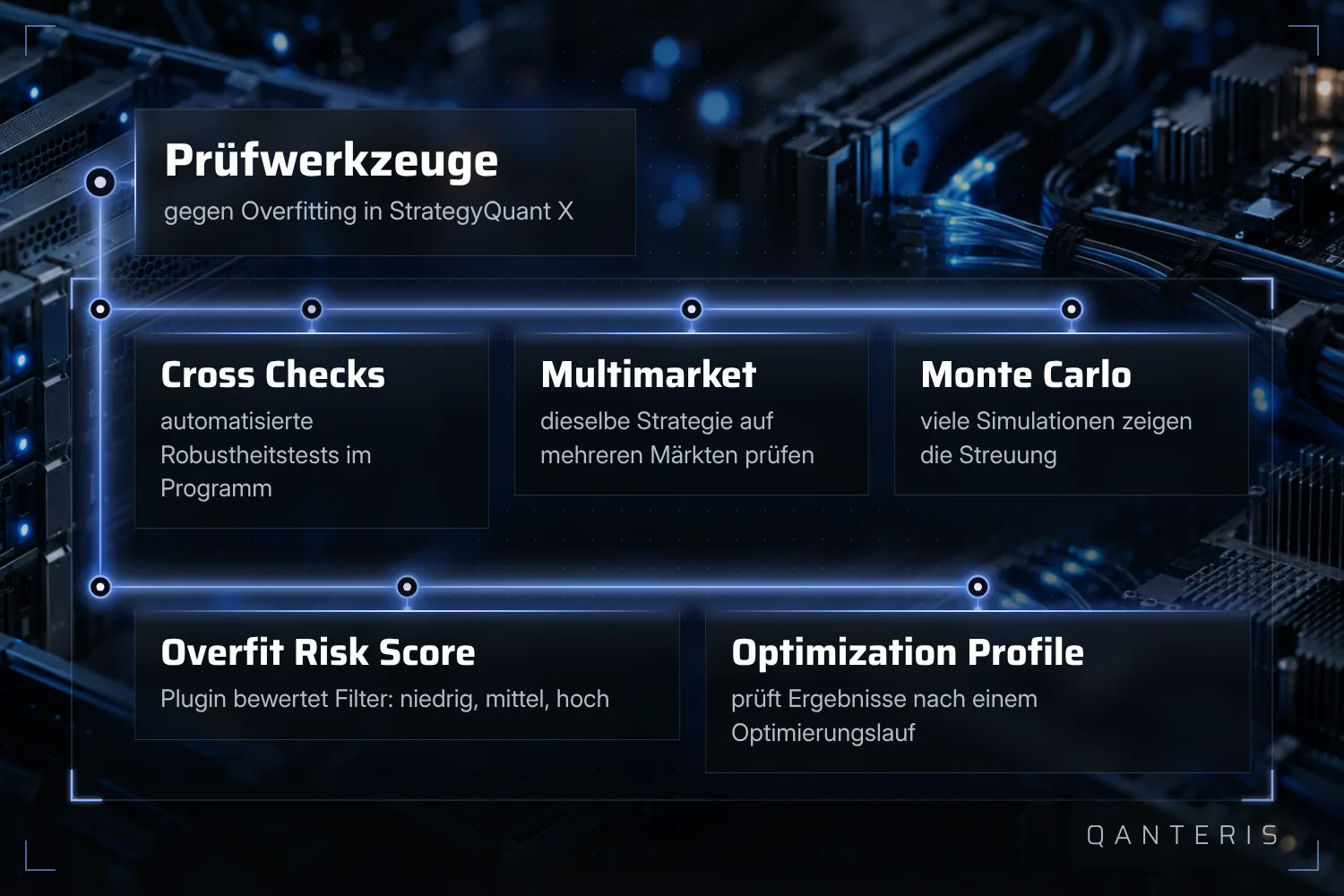 StrategyQuant X bietet mehrere Werkzeuge gegen Overfitting, die zusammen mehr zeigen als jedes für sich.