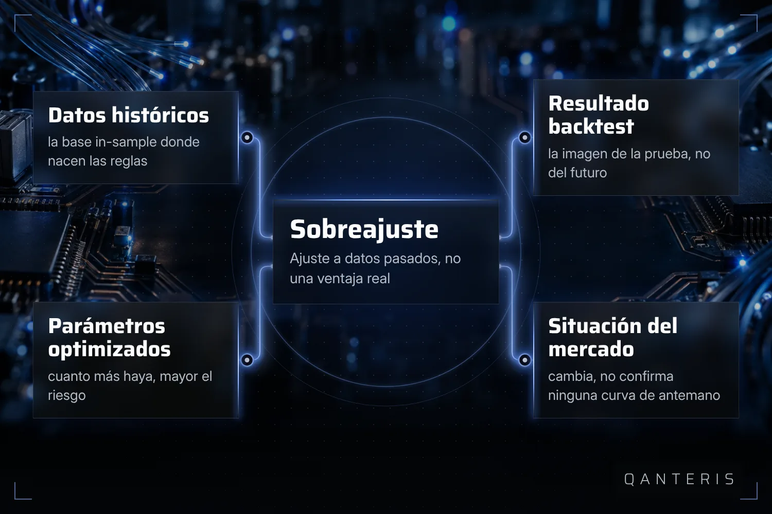 El sobreajuste no surge en un punto, sino de la interacción entre datos, parámetros, backtest y el mercado posterior.