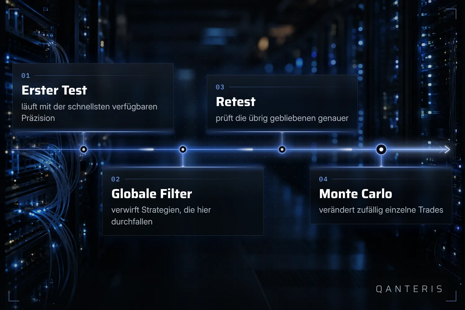 In diesem dokumentierten Beispiel verwerfen die globalen Filter schwache Strategien, bevor genauere Prüfungen überhaupt laufen.