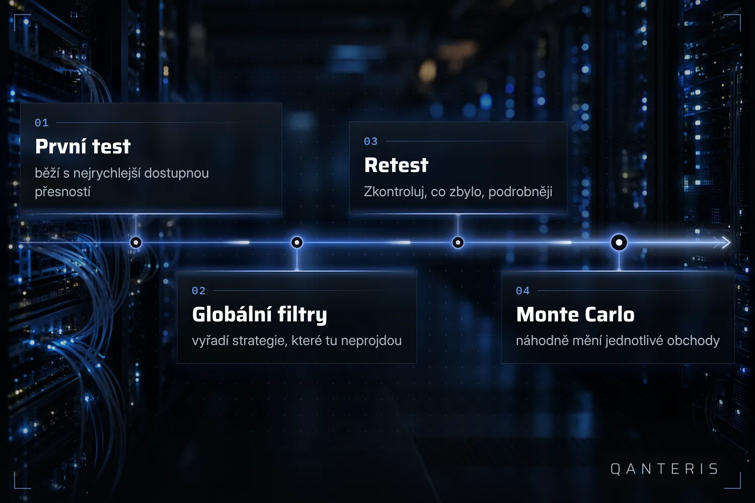 V tomto zdokumentovaném příkladu globální filtry vyřadí slabé strategie ještě před tím, než začnou přesnější kontroly.