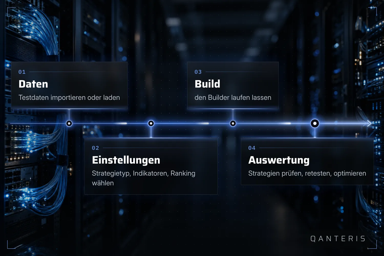 Der dokumentierte Standardablauf führt von den Testdaten über die Build-Einstellungen bis zur Auswertung der fertigen Strategien.