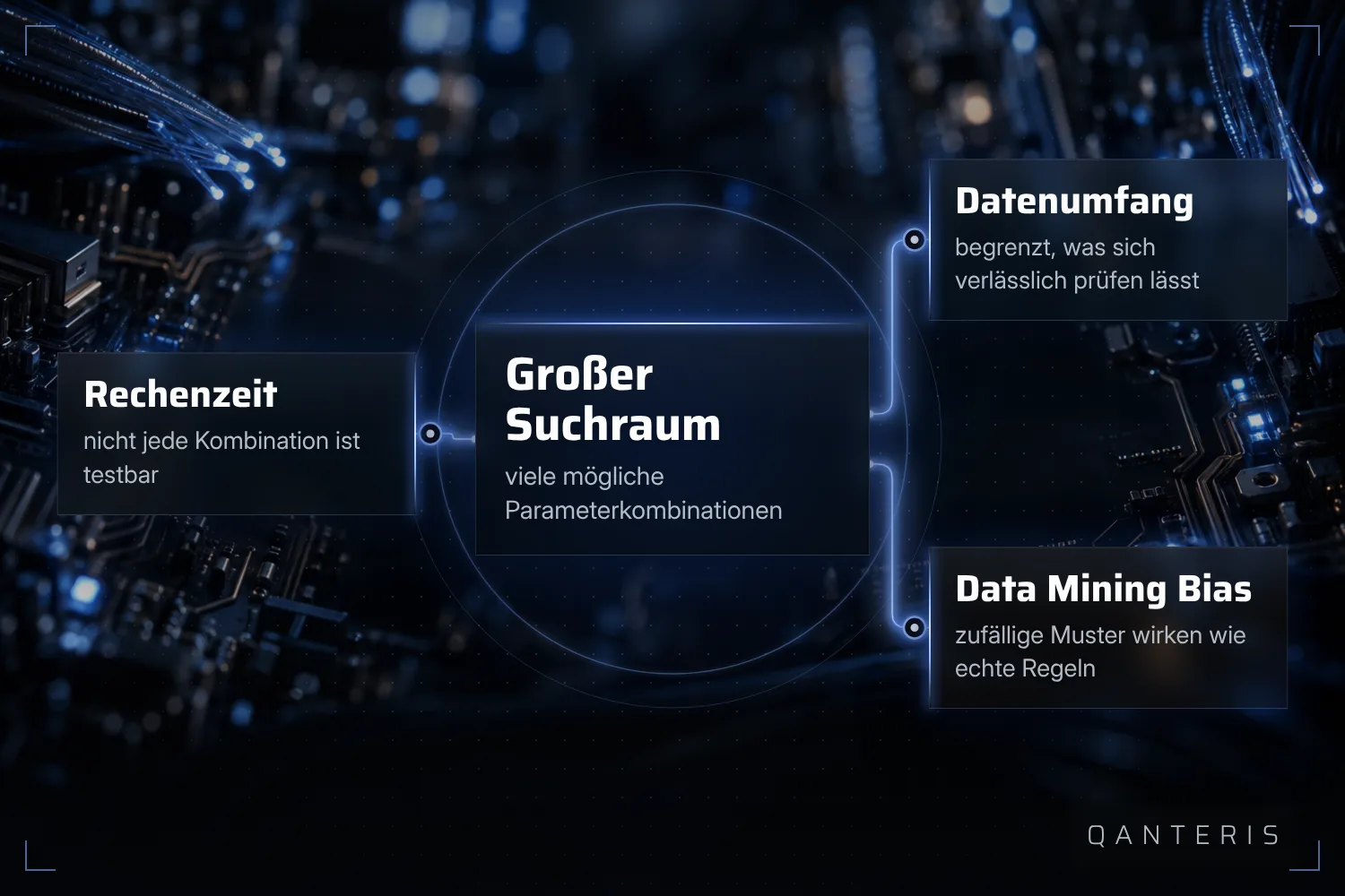 Ein großer Parametersuchraum hängt eng mit Rechenaufwand, verfügbarer Datenmenge und dem Risiko von Data Mining Bias zusammen.