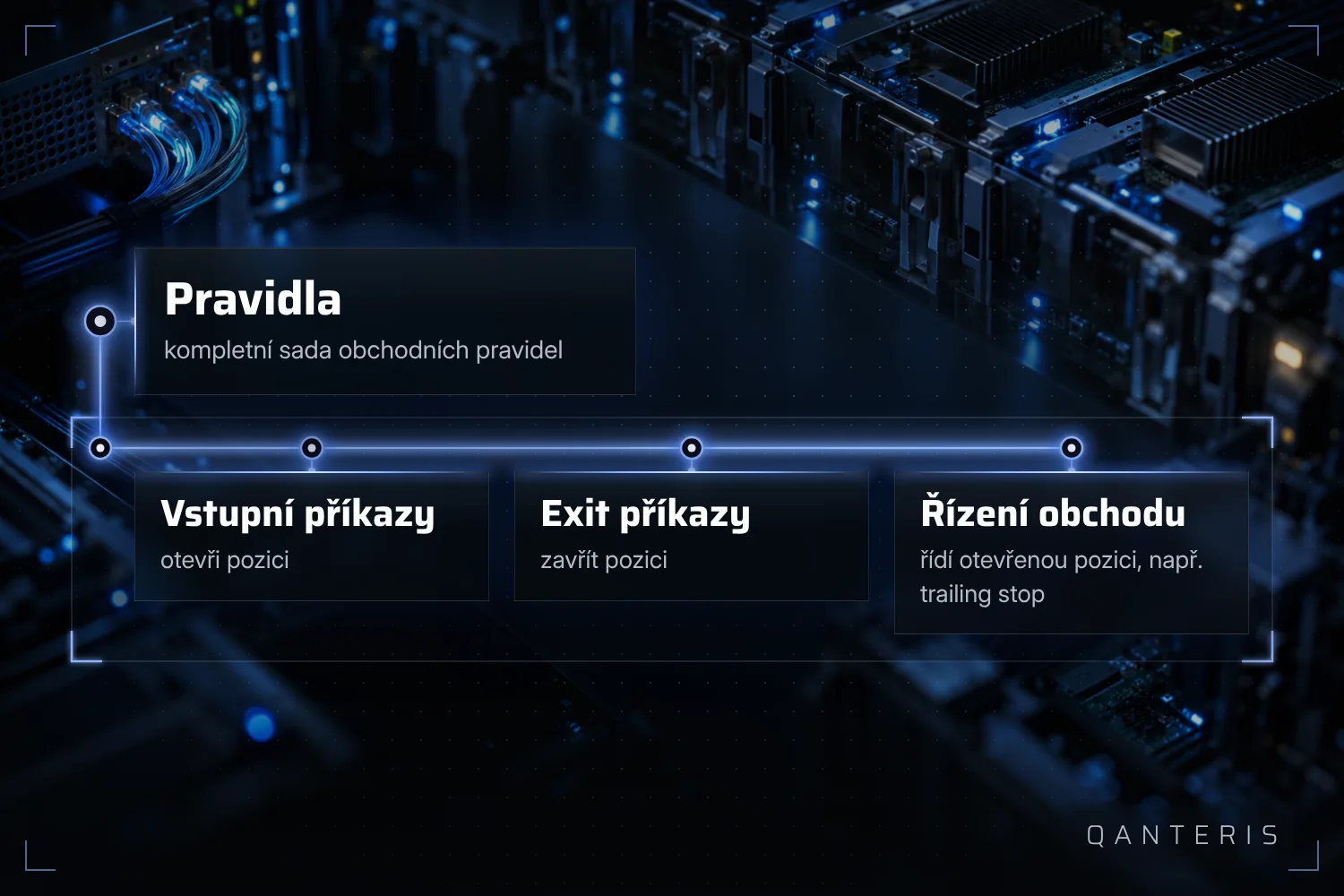 Kompletní pravidla tvoří vstup, výstup i řízení obchodu, ne jen nápad na vstup.