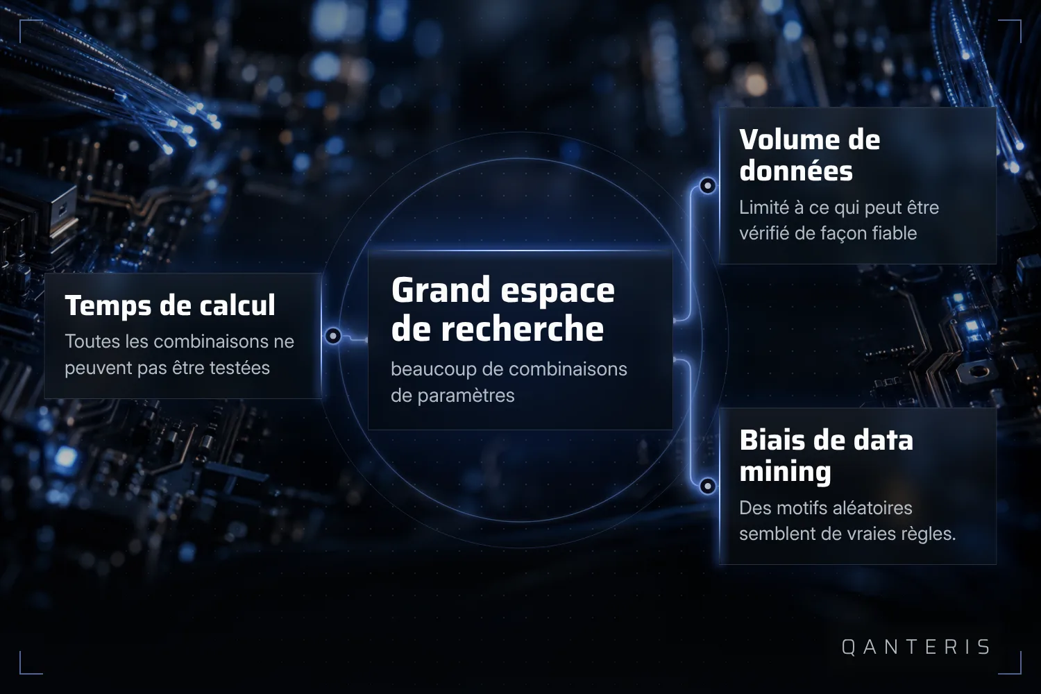 Un grand espace de recherche de paramètres dépend du temps de calcul, des données disponibles et du risque de data mining bias.