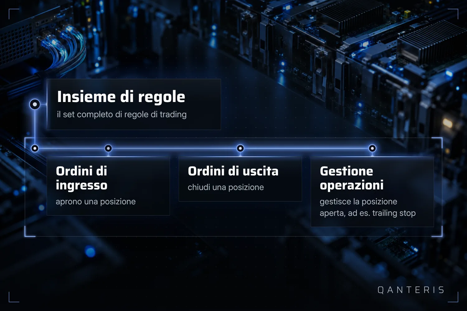 Un insieme completo di regole comprende regole di entrata, di uscita e di gestione del trade, non solo un'idea di ingresso.